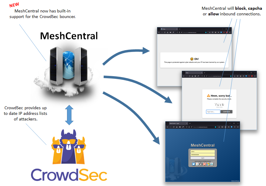 meshcentral-crowdsec-ldap-captcha-dns-multi-relay-and-more