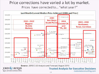 John Burns: House prices corrected to what year?