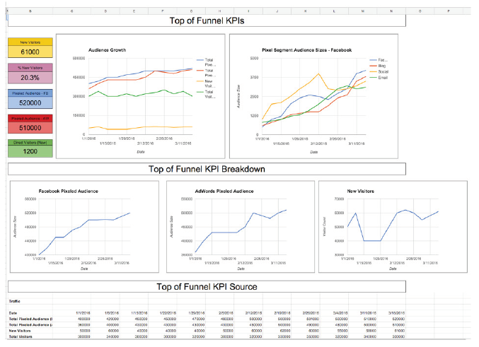 Dashboards give you at-a-glance understanding of what’s working.