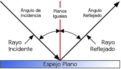 ¿Qué es la reflexión de la luz?