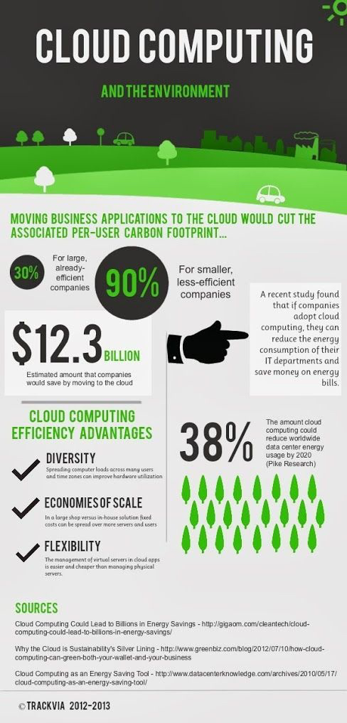 #cloud computing and the environment