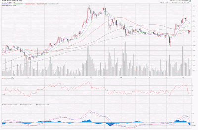 置富產業信託（0778） 2015年8月  1年圖