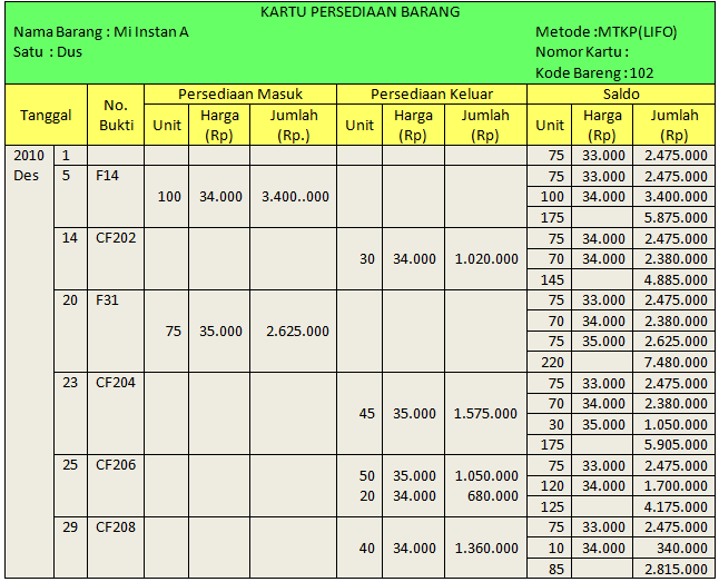 Membukukan Mutasi Persediaan Barang Dagang Ke Kartu 