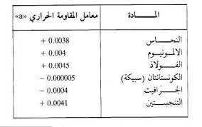 قيمة معامل المقاومة الحراري لبعض المواد التي تصنع منها المقاومات.