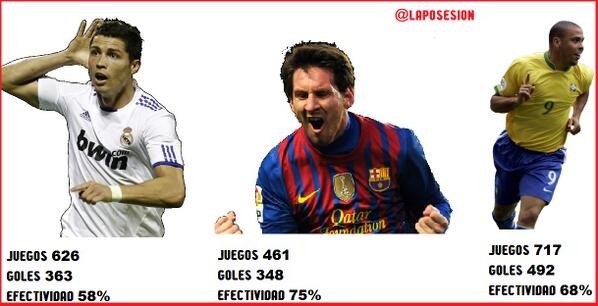 football stats,Cristiano Ronaldo vs Leo Messi vs Ronaldo