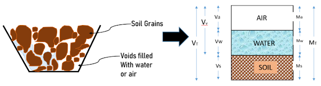 Three-Phase Diagram of Soil