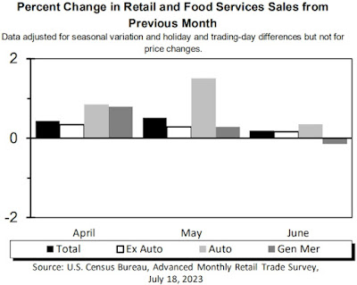 CHART: Retail Sales During - June 2023