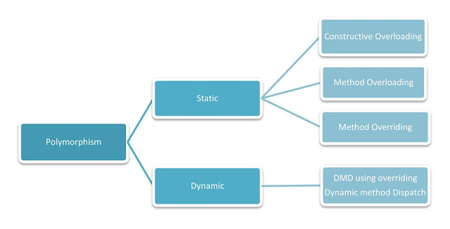 Polymorphism types-Javaform