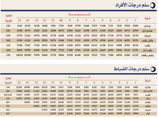 تفاصيل السلم الجديد لرواتب العسكريين ضباط وأفراد السعودية 2018-2019