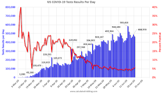 COVID-19 Tests per Day