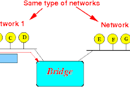 Creating Bridges As Well As Assigning Ports On Mikrotik Routers.