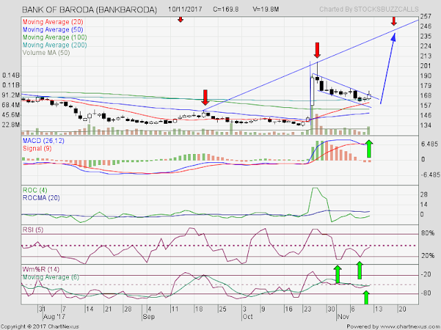 Stock To Watch : Bank Of Baroda