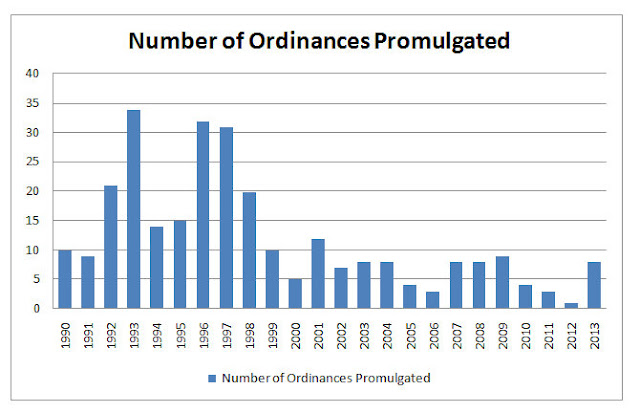 Ordinances in Indian Constitution