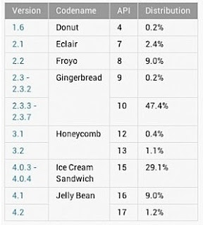 안드로이드 점유율 통계