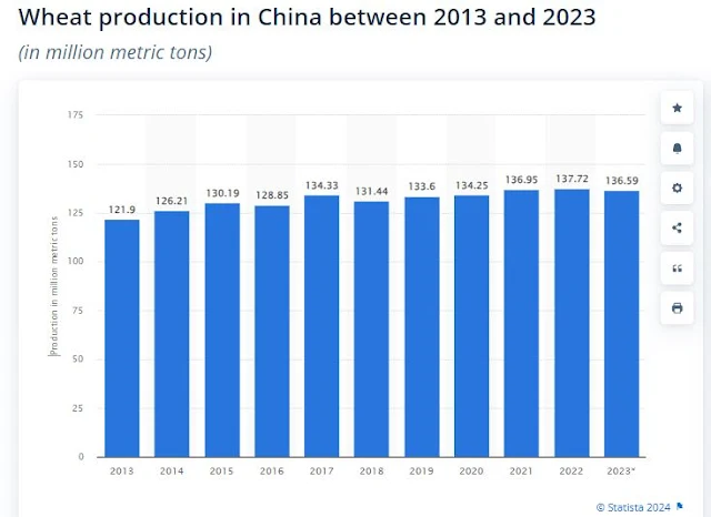 Atrybut wykresu: Produkcja pszenicy w Chinach w latach 2013–2023 (w milionach ton metrycznych) / Data opublikowania danych: grudzień 2023 r. / Okres badania 2013–2023 / Najnowsze dane ogłoszone przez Krajowe Biuro Statystyczne Chin w grudniu 2023 r. / Statista