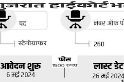 गुजरात हाईकोर्ट में 260 पदों पर भर्ती, सैलरी 1 लाख 42 हजार तक (Recruitment for 260 posts in Gujarat High Court, salary up to 1 lakh 42 thousand)