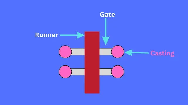 Gated Pattern With Gate and Runner