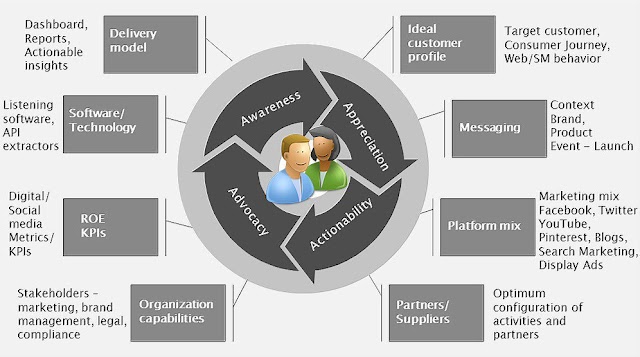 Stategi Framework Digital Marketing