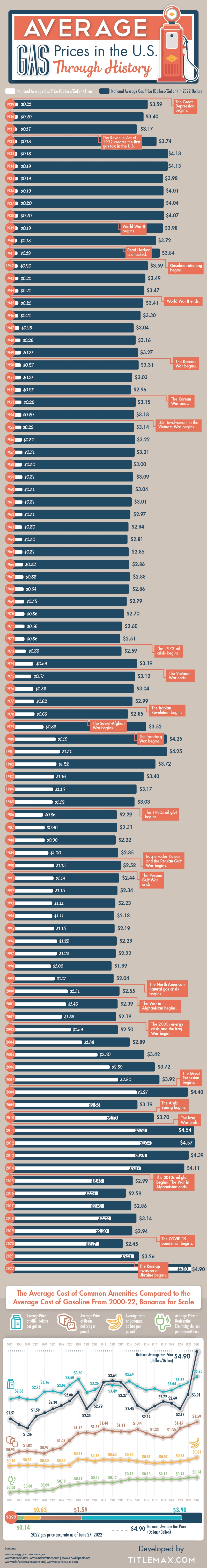Average Gas  Prices In The U.S Through History||Best Infographic|| ||infographic s||
