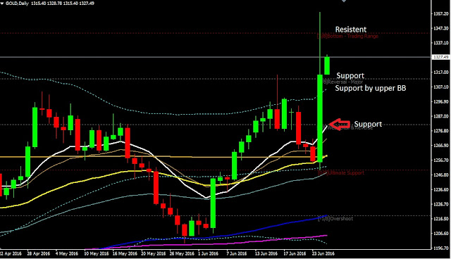 Forex Daily Analysis GOLD June 27, 2016