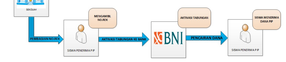 CARA MEMBUKA SKEMA MEKANISME PENCAIRAN DANA PIP 2017 | Budi Laksono