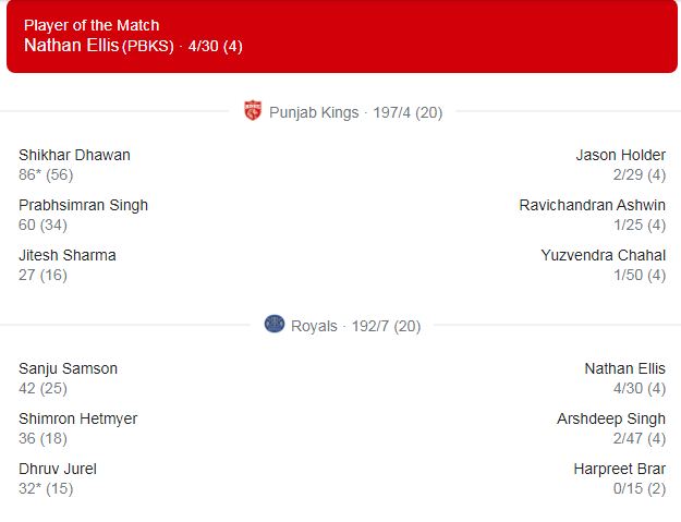 Image of Scorecard / Highlights PBKS VS RR