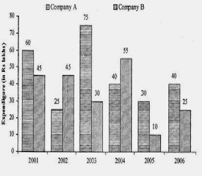 Data Interpretation Questions Answers (High Level) for Bank PO