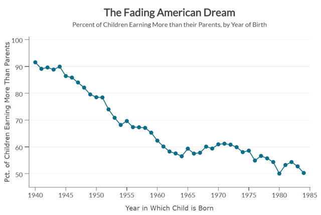 The fading American Dream: Percent of U.S. children earning more than their parents, by year of birth, 1940-1985. Graphic: The Equality of Opportunity Project