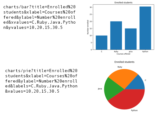 API URLs on left side and Chart API output on right side