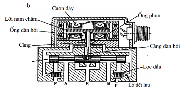 Van servo : Công dụng, Cấu tạo, 