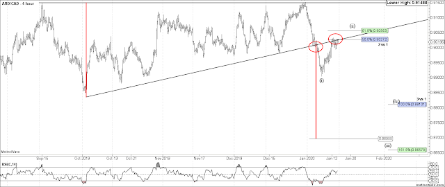 AUDCAD 4 HR Elliott Wave Count