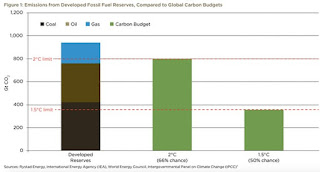 Developed fossil fuel reserves vs. remaining carbon budget to meet 2°C and 1.5°C Paris climate targets. (Illustration Credit: Oil Change International) Click to Enlarge.