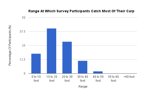 Chart of Survey results - At what distance to fly fishermen catch the most carp