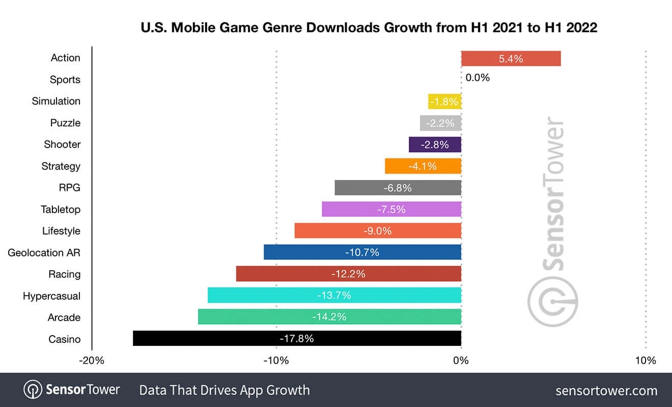 Worldwide mobile app/game data 2016-2022 trending analysis