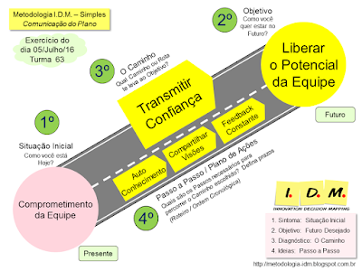 Metodologia IDM Innovation Decision Mapping - Planejamento Decisão Engajamento Equipe Treinamento Liderança