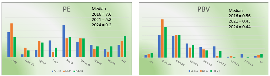 Chart 4: Histogram of PE and PBV, Bursa property companies