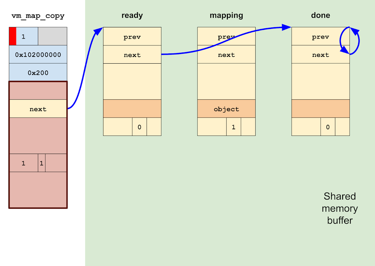 Calling vm_map_copyout_internal on the corrupted vm_map_copy will traverse the linked list, going from "ready" to "done" and spinning in an infinite loop on "done".