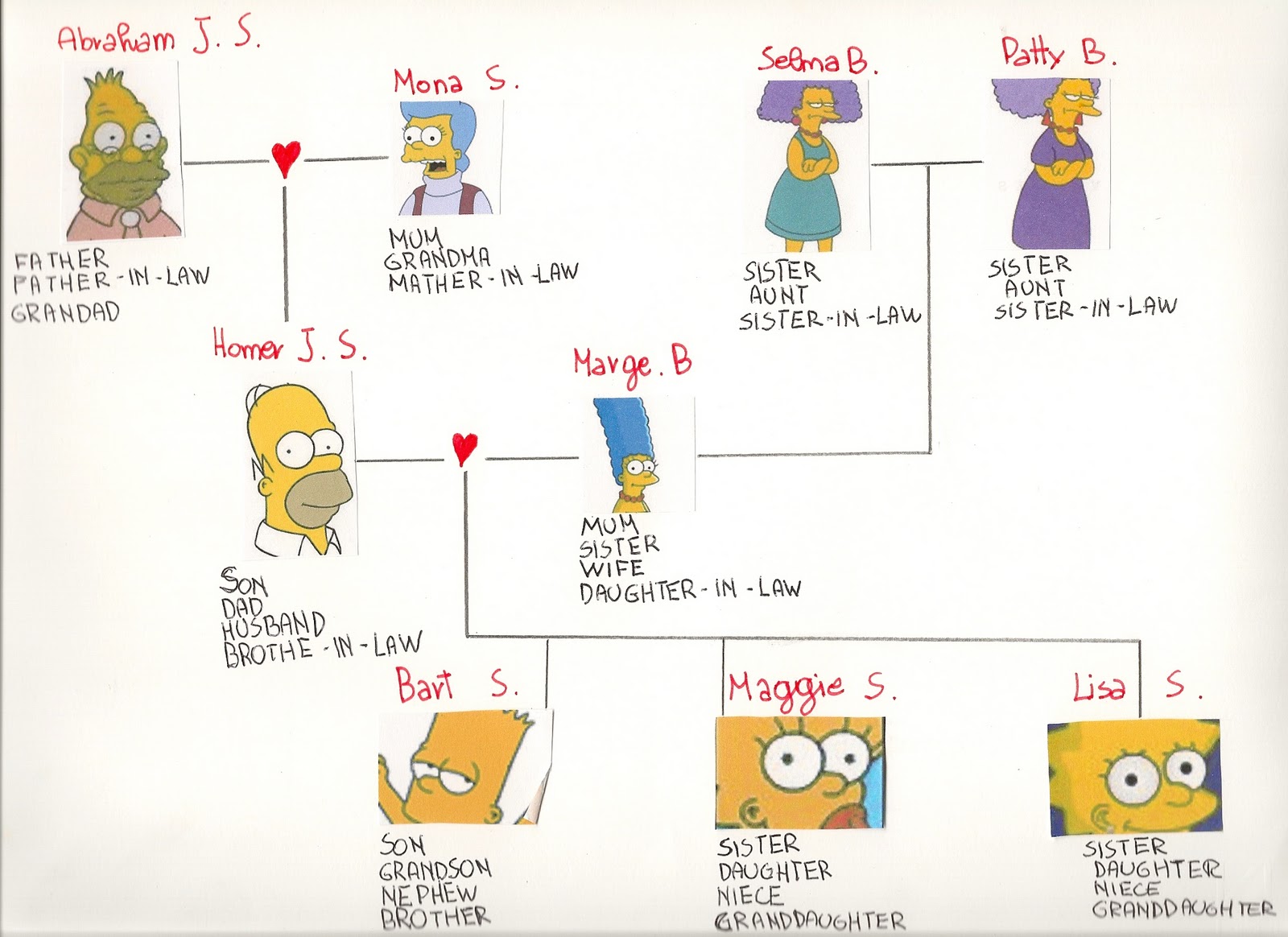 the Simpsons family tree: