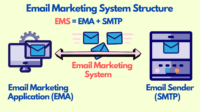 Email Marketing System Structure