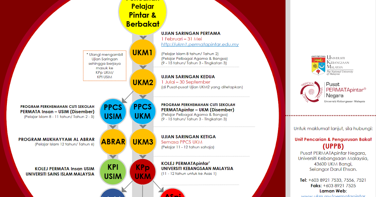 Nanyfadhly: Contoh Soalan Ujian Permata Pintar 1 UKM