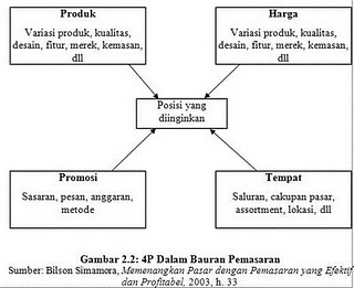 Pengertian Pengertian Bauran Pemasaran