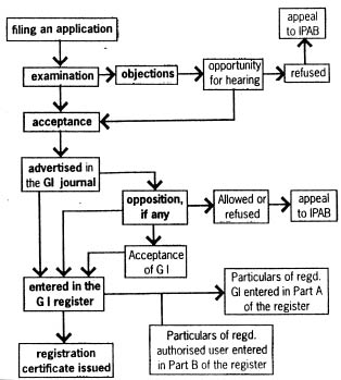 Procedure or Process of the Registration of the Firm and explain the advantages of registration and effects of non-registration