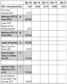 Table Shows Calculation of the Intrinsic Value of NMDC Share