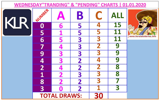 Kerala Lottery Result Winning Number Trending And Pending Chart of 30 days draws on 01.01.2020