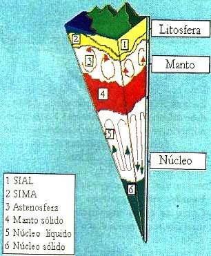 Dibujo de la Estructura de la Geosfera y partes