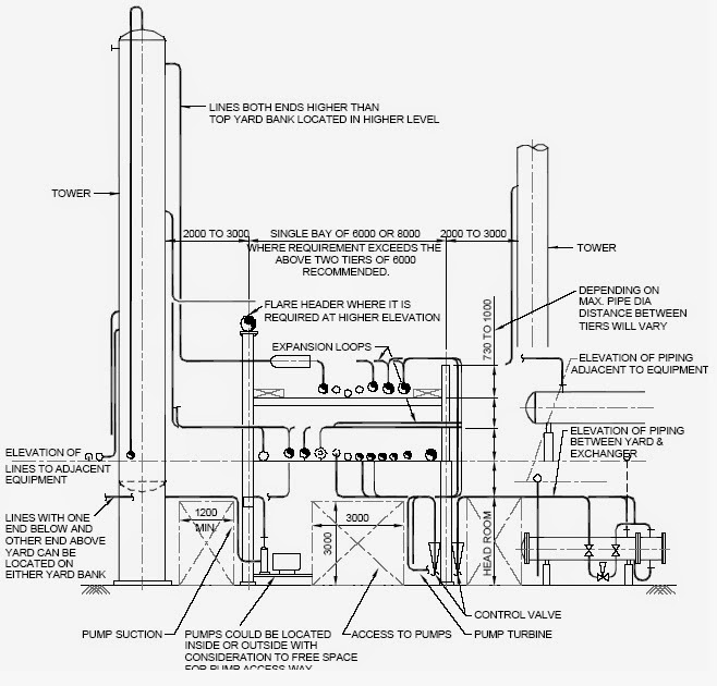 A Typical cross section of a pipe rack running through the tower of a refinery plant