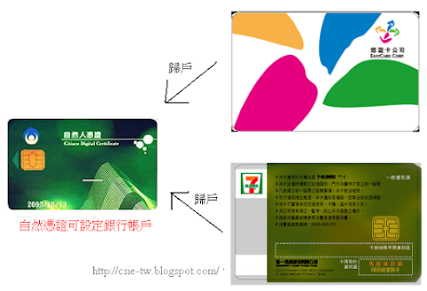 悠遊 卡 載 具 歸 戶