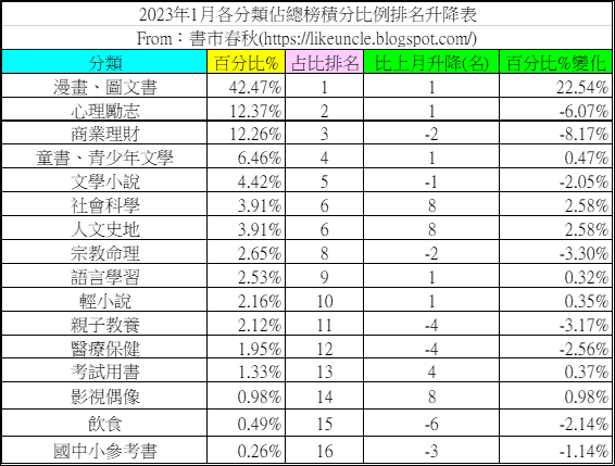 資料來源：博客來網路書店2022年12月~2023年1月各分類排行榜