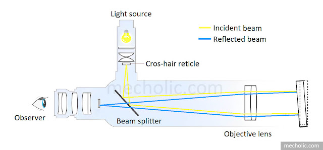 Visual autocollimator or conventional autocollimator figure