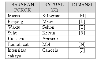 PEMBAHASAN SOAL-SOAL FISIKA TENTANG BESARAN DAN SATUAN 